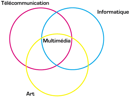 Le domaine du multimédia sous forme de diagramme