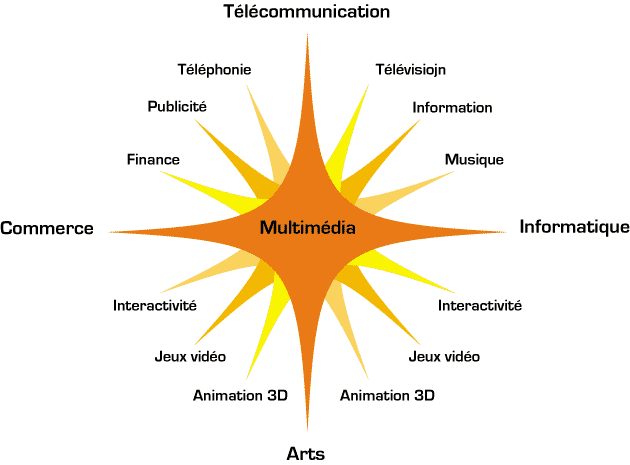 L'étendue du domaine du multimédia